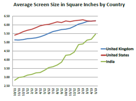 Average screen size by country.
